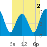 Village Creek tide chart for Thursday, June 2, 2022