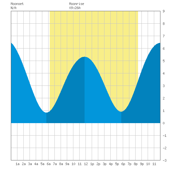 Village Creek tide chart for Friday, June 3, 2022