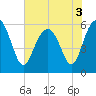 Village Creek tide chart for Friday, June 3, 2022