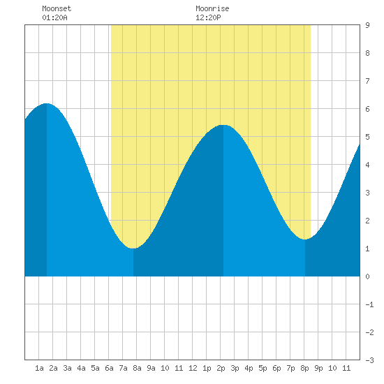 Village Creek tide chart for Monday, June 6, 2022