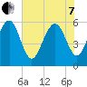 Village Creek tide chart for Tuesday, June 7, 2022
