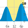 Village Creek tide chart for Sunday, July 10, 2022