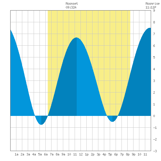 Village Creek tide chart for Saturday, July 16, 2022
