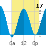 Village Creek tide chart for Sunday, July 17, 2022