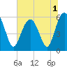 Village Creek tide chart for Friday, July 1, 2022