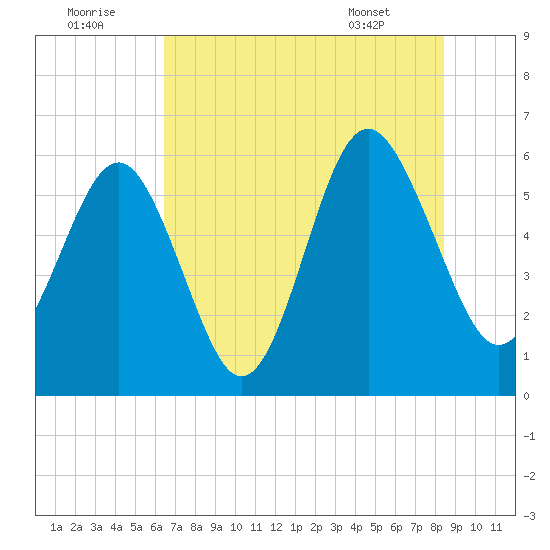 Village Creek tide chart for Friday, July 22, 2022