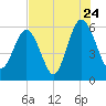 Village Creek tide chart for Sunday, July 24, 2022