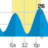 Village Creek tide chart for Tuesday, July 26, 2022