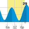 Village Creek tide chart for Friday, July 29, 2022