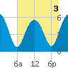 Village Creek tide chart for Sunday, July 3, 2022