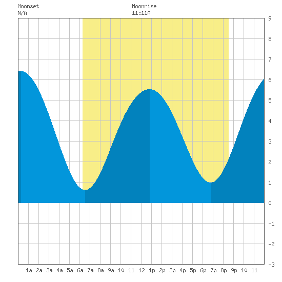 Village Creek tide chart for Monday, July 4, 2022
