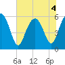 Village Creek tide chart for Monday, July 4, 2022