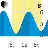 Village Creek tide chart for Wednesday, July 6, 2022