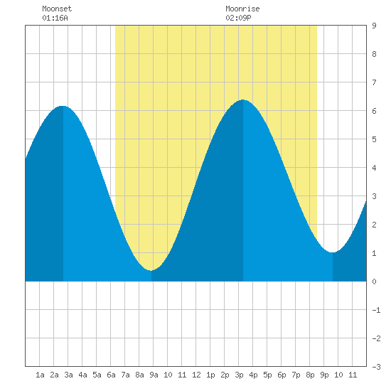 Village Creek tide chart for Thursday, July 7, 2022