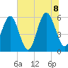 Village Creek tide chart for Friday, July 8, 2022