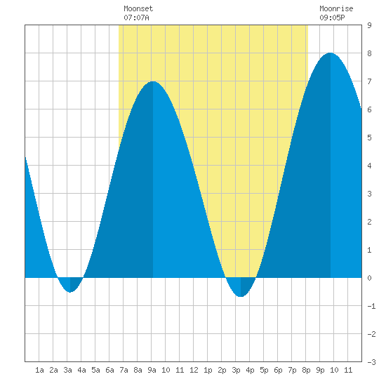 Village Creek tide chart for Friday, August 12, 2022