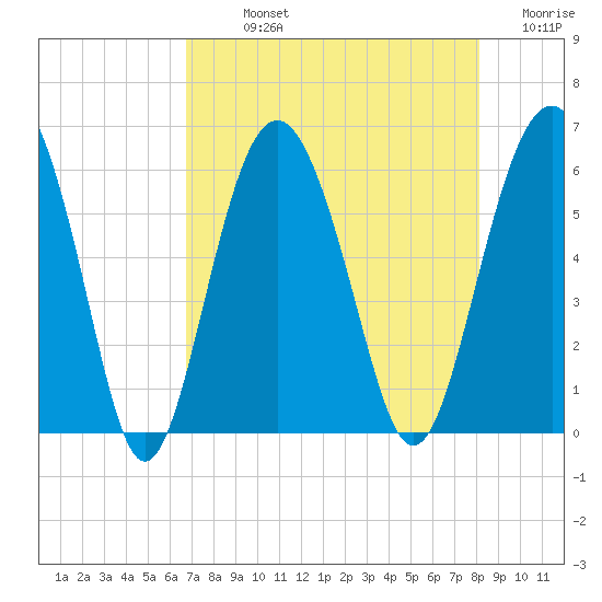 Village Creek tide chart for Sunday, August 14, 2022