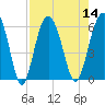 Village Creek tide chart for Sunday, August 14, 2022