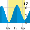 Village Creek tide chart for Wednesday, August 17, 2022