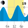 Village Creek tide chart for Friday, August 19, 2022