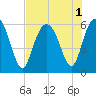 Village Creek tide chart for Monday, August 1, 2022
