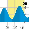 Village Creek tide chart for Saturday, August 20, 2022