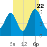 Village Creek tide chart for Monday, August 22, 2022