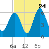 Village Creek tide chart for Wednesday, August 24, 2022