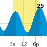 Village Creek tide chart for Thursday, August 25, 2022