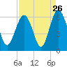 Village Creek tide chart for Friday, August 26, 2022