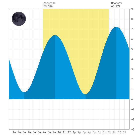 Village Creek tide chart for Saturday, August 27, 2022
