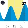 Village Creek tide chart for Saturday, August 27, 2022