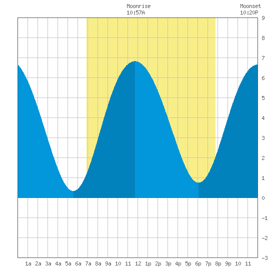 Village Creek tide chart for Wednesday, August 31, 2022