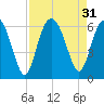 Village Creek tide chart for Wednesday, August 31, 2022