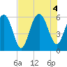 Village Creek tide chart for Thursday, August 4, 2022