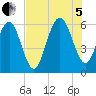 Village Creek tide chart for Friday, August 5, 2022