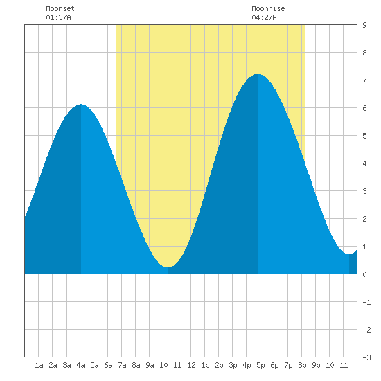 Village Creek tide chart for Sunday, August 7, 2022