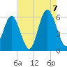 Village Creek tide chart for Sunday, August 7, 2022