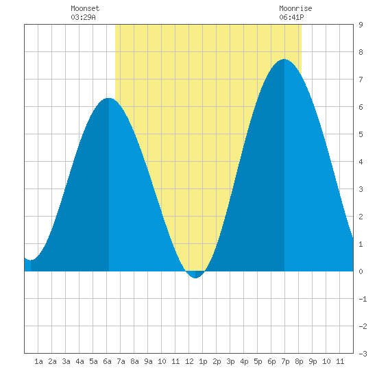 Village Creek tide chart for Tuesday, August 9, 2022