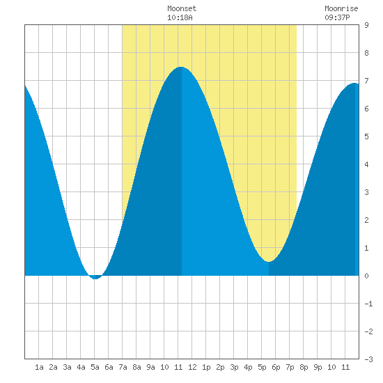 Village Creek tide chart for Tuesday, September 13, 2022