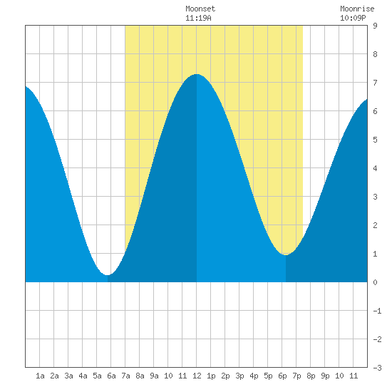 Village Creek tide chart for Wednesday, September 14, 2022
