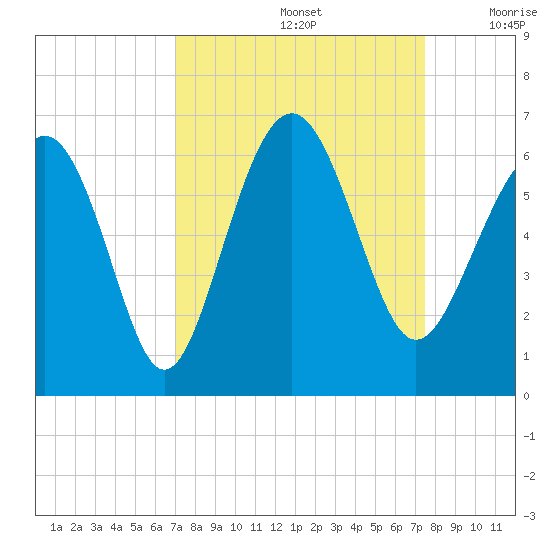 Village Creek tide chart for Thursday, September 15, 2022