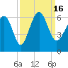 Village Creek tide chart for Friday, September 16, 2022