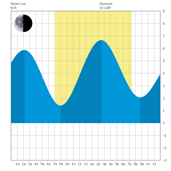 Village Creek tide chart for Saturday, September 17, 2022