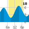 Village Creek tide chart for Sunday, September 18, 2022