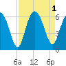 Village Creek tide chart for Thursday, September 1, 2022