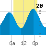 Village Creek tide chart for Tuesday, September 20, 2022