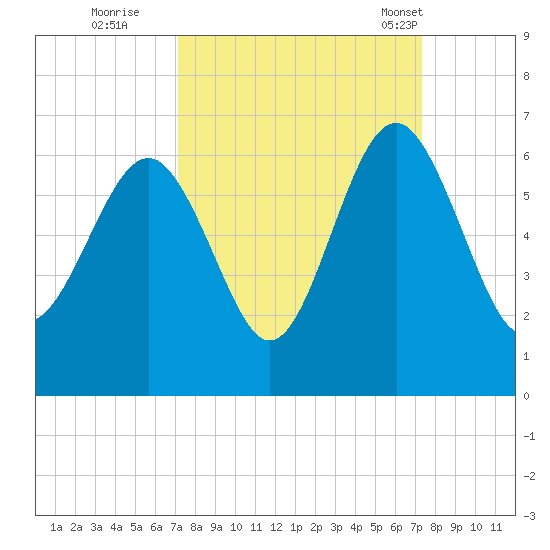 Village Creek tide chart for Wednesday, September 21, 2022