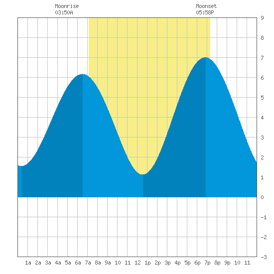 Village Creek tide chart for Thursday, September 22, 2022