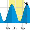 Village Creek tide chart for Monday, September 26, 2022